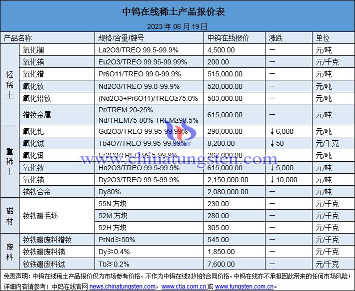 2023年6月19日稀土价格图片