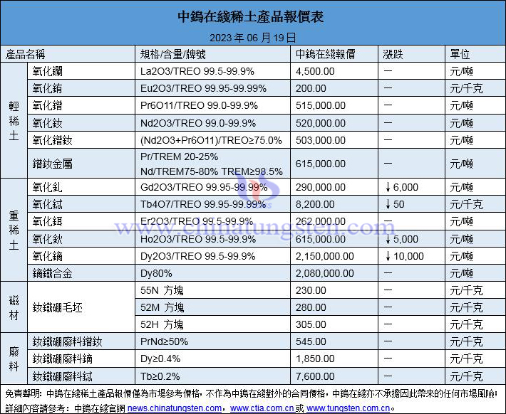 2023年6月19日稀土價格圖片