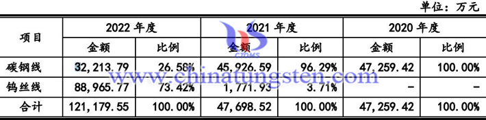 2022年聚成科技业绩图片