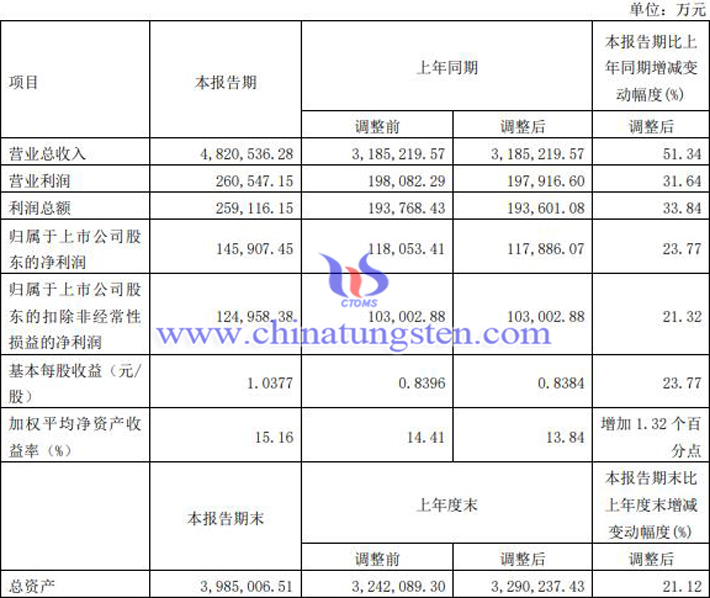 2022厦门钨业业绩报告图片