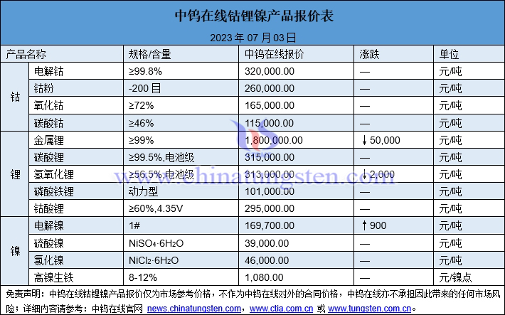 2023年7月3日钴锂镍价格图片