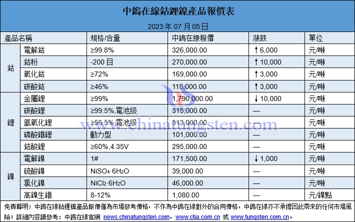 2023年7月5日鈷鋰鎳價格圖片