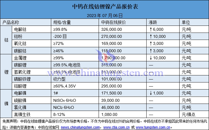 2023年7月6日钴锂镍价格图片