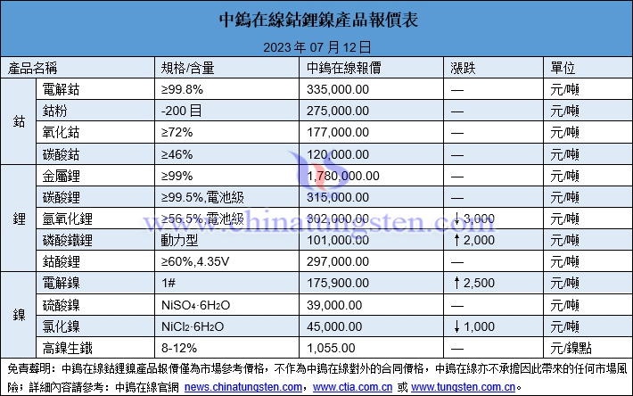 2023年7月12日鈷鋰鎳價格圖片