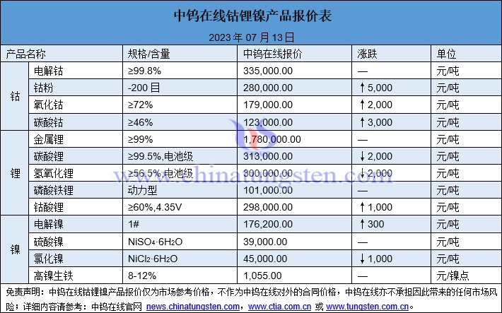 2023年7月13日钴锂镍价格图片