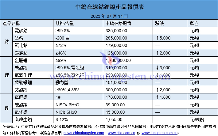 2023年7月14日鈷鋰鎳價格圖片