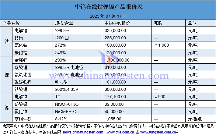 2023年7月17日钴锂镍价格图片