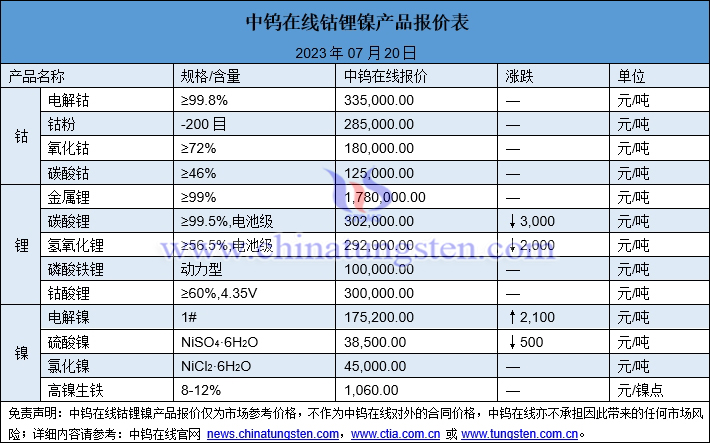 2023年7月20日钴锂镍价格一览