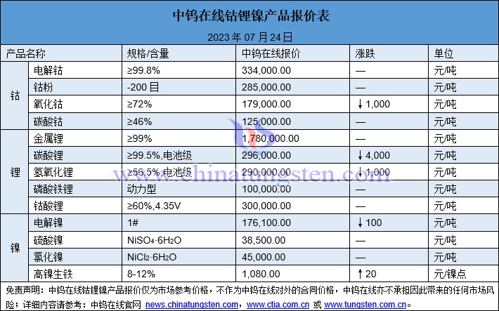 2023年7月24日钴锂镍价格图片