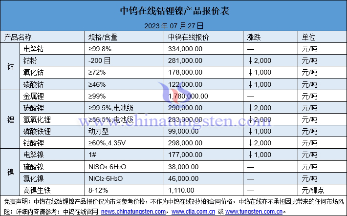 2023年7月27日钴锂镍价格图片