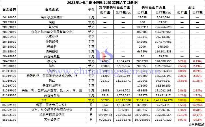 2023年1-5月份中国对印度钨制品出口数据	