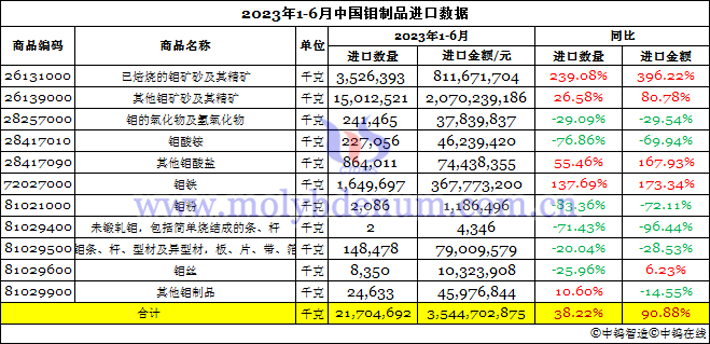 2023年上半年中国钼制品进口数据图片