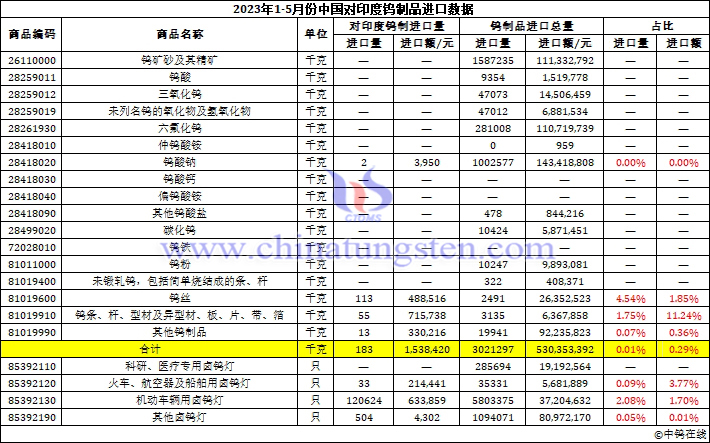 2023年1-5月份中国对印度钨制品进口数据