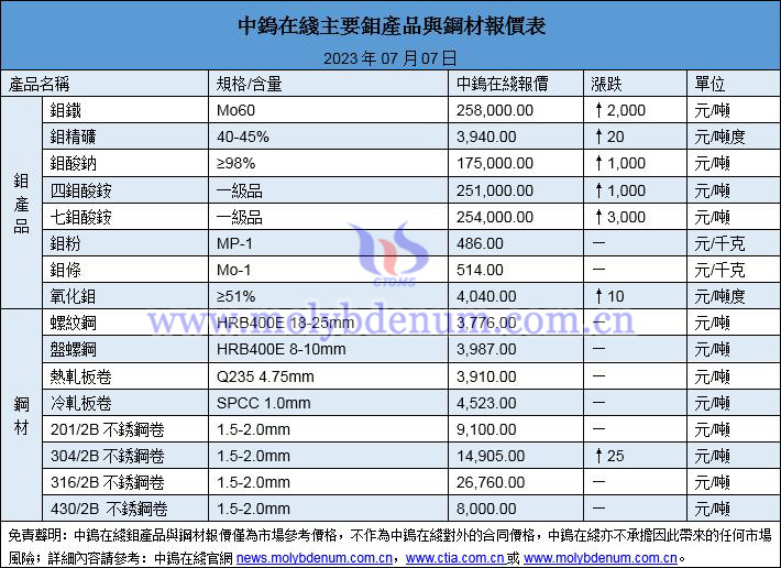 2023年7月7日鉬價與鋼價圖片