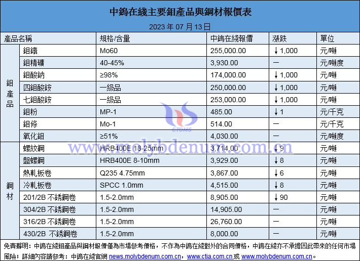 2023年7月13日鉬價與鋼價圖片
