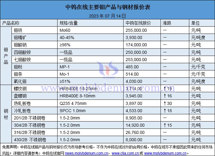 2023年7月14日钼价与钢价图片