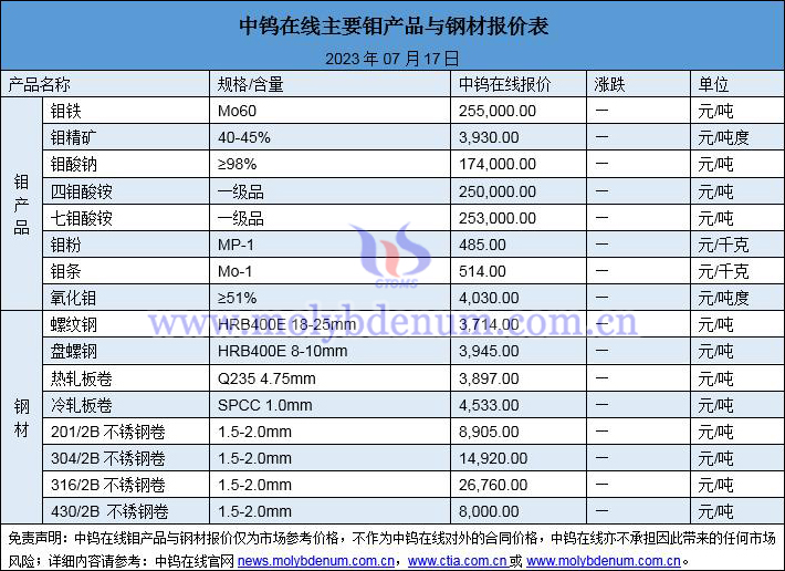 2023年7月17日钼价与钢价图片