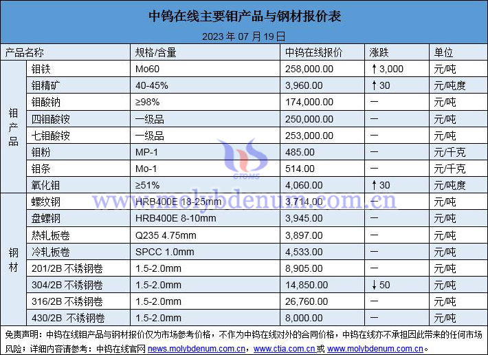 2023年7月19日钼价与钢价图片