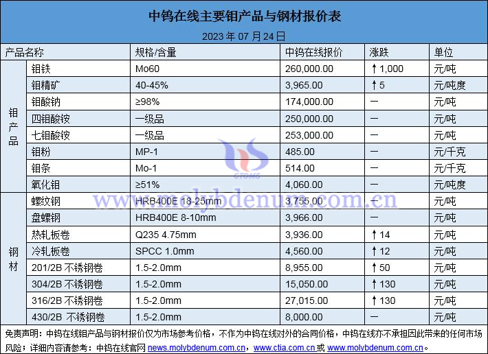 2023年7月24日钼价与钢价图片