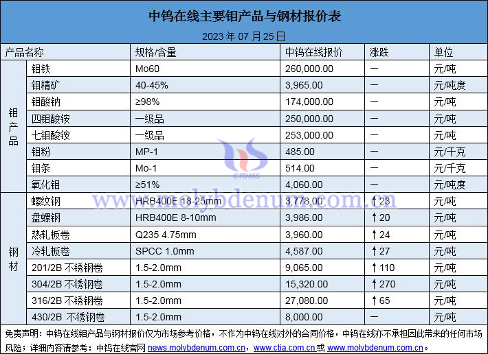 2023年7月25日钼价与钢价图片