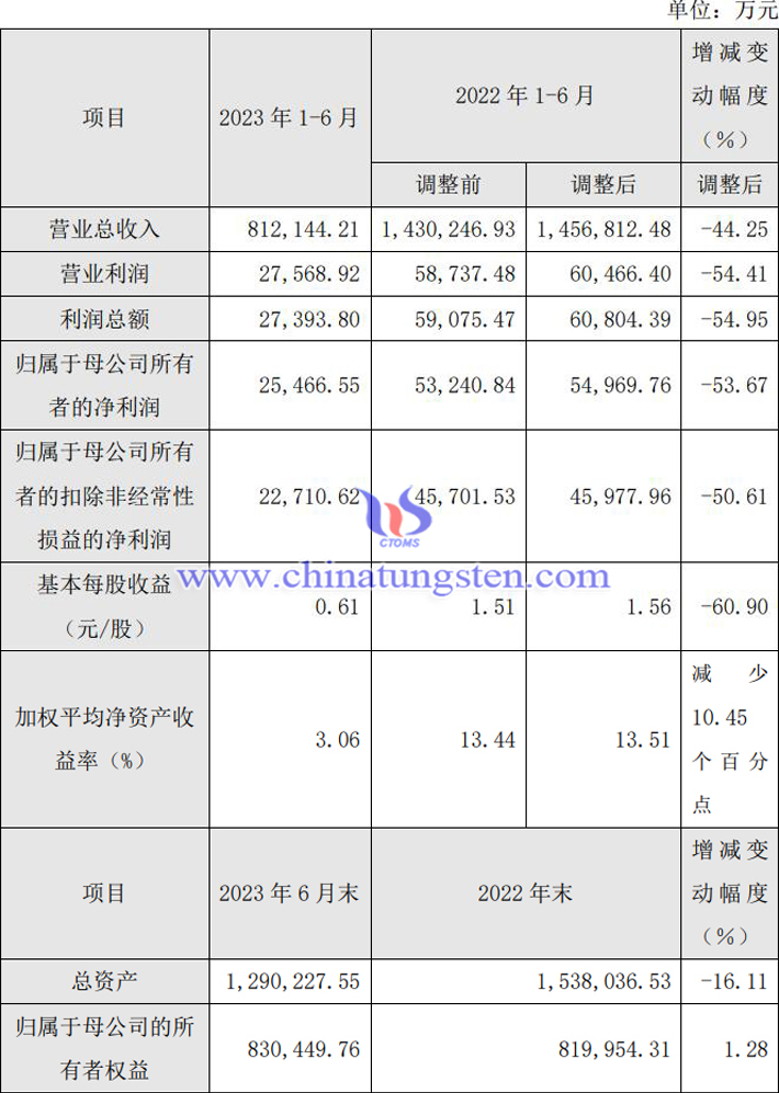 厦钨新能2023年上半年业绩快报图