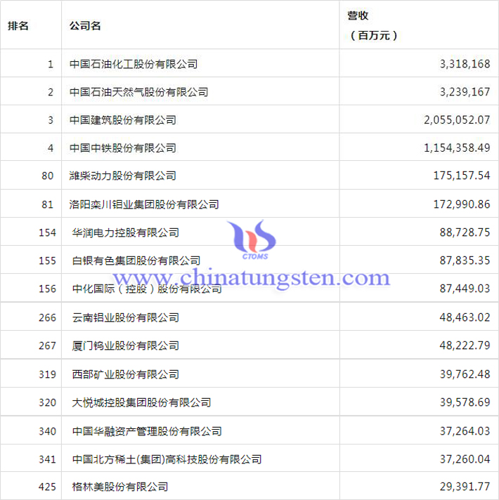 2023年财富中国上市公司500强榜单图片