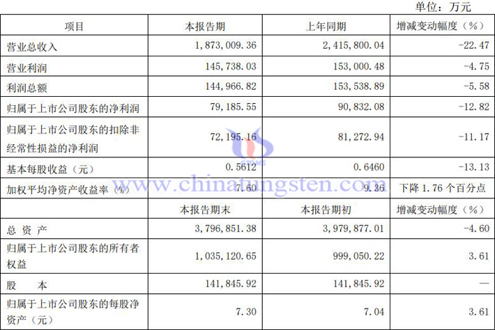 厦门钨业2023年上半年业绩快报图片