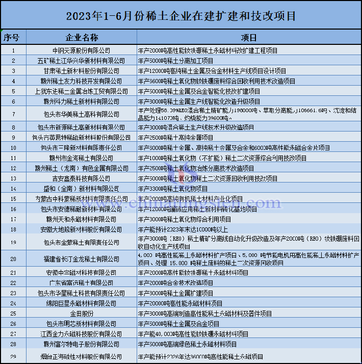 2023年上半年稀土企业在建扩建和技改项目图片（图源：稀交所）