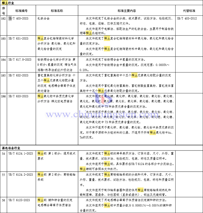 稀土行业标准图片