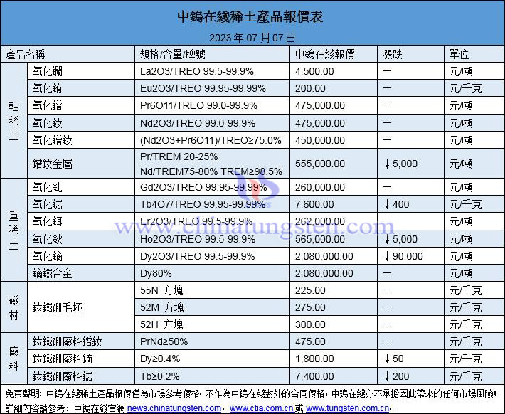 2023年7月7日稀土價格圖片