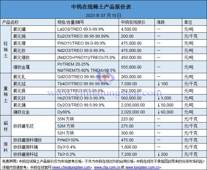 2023年7月10日稀土价格图片