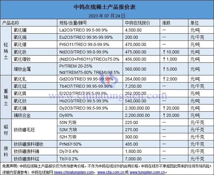 2023年7月24日稀土价格图片