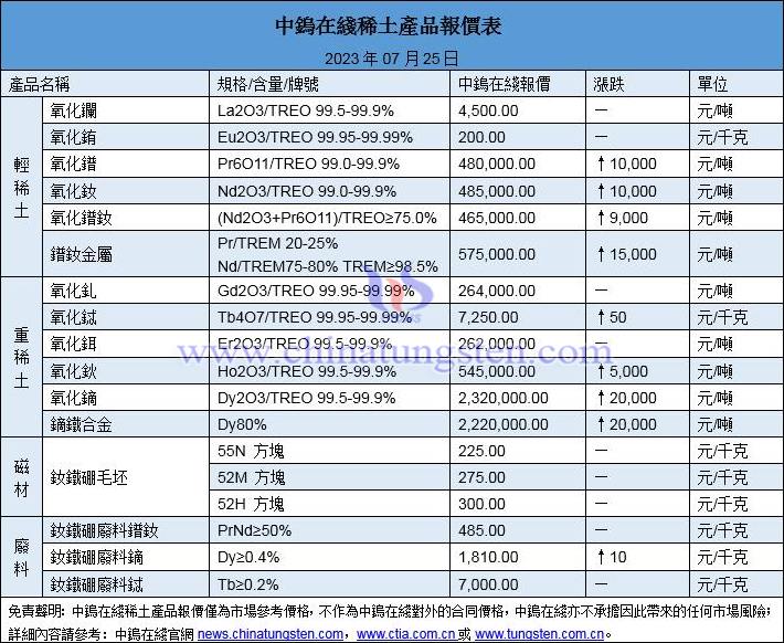 2023年7月26日稀土價格圖片