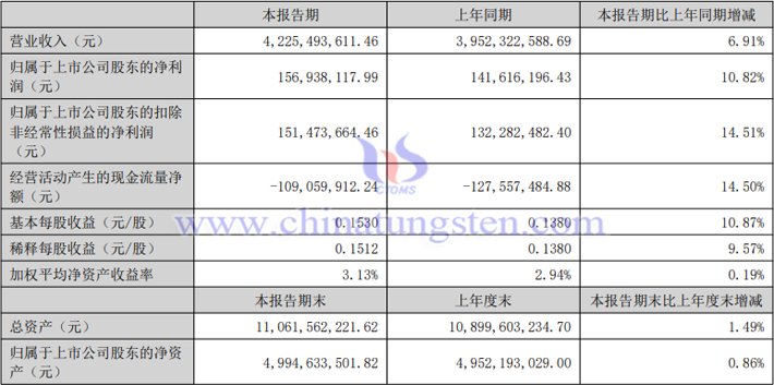 安泰科技2023年上半年业绩报告 