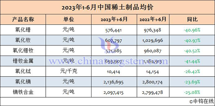 2023年上半年稀土産品均價表