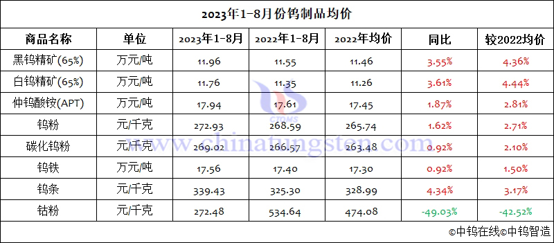 2023年1-8月份钨制品均价