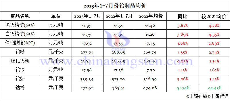 2023年1-7月份钨制品均价