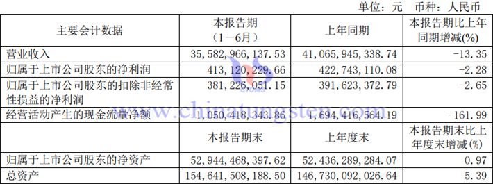 包钢股份2023年上半年业绩公告