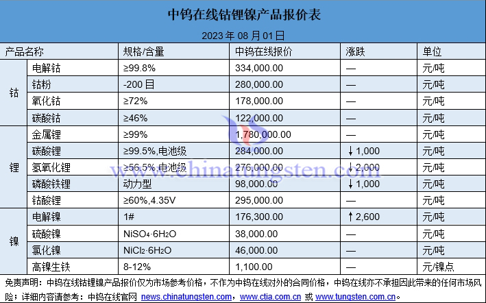 2023年8月1日钴锂镍价格图片