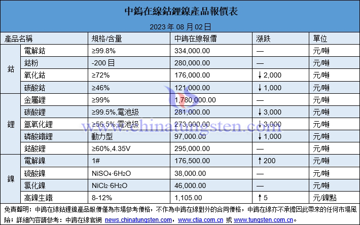 2023年8月2日鈷鋰鎳價格圖片