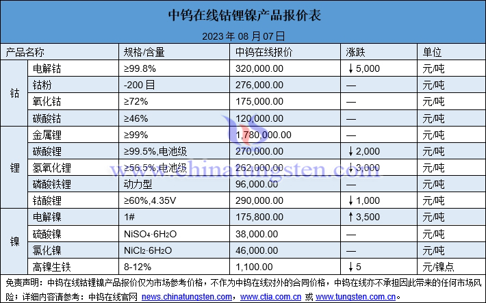 2023年8月7日钴锂镍价格图片