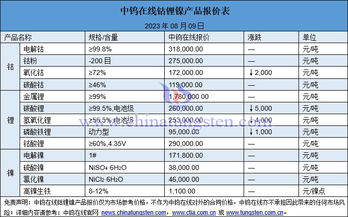 2023年8月9日钴锂镍价格图片