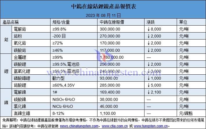 2023年8月11日鎢製品價格圖片