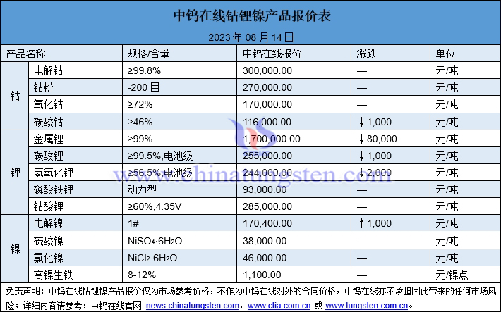 2023年8月14日钴锂镍价格图片