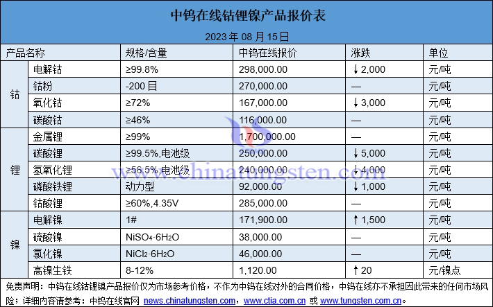 2023年8月15日钴锂镍价格图片