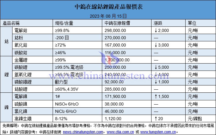 2023年8月15日鈷鋰鎳價格圖片