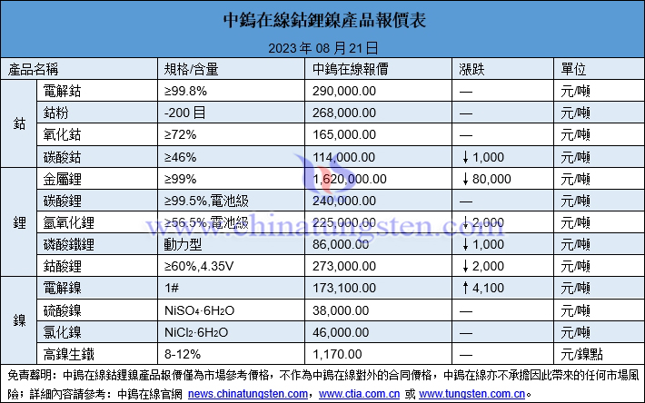 2023年8月21日鈷鋰鎳價格圖片