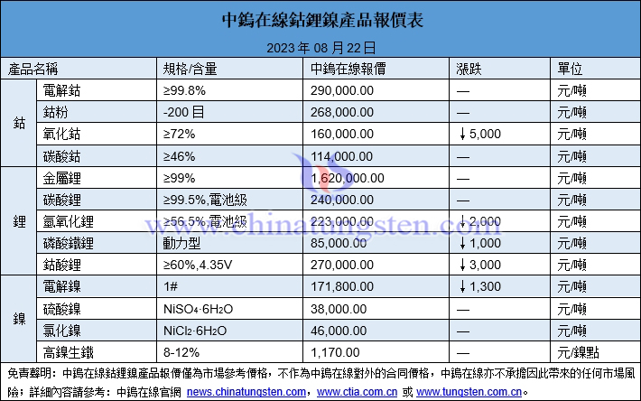 2023年8月22日鈷鋰鎳價格圖片