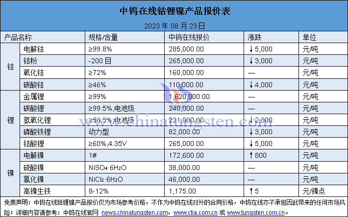 2023年8月23日钴锂镍价格图片