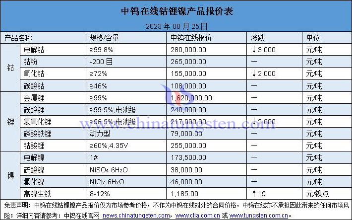 2023年8月25日钴锂镍价格图片